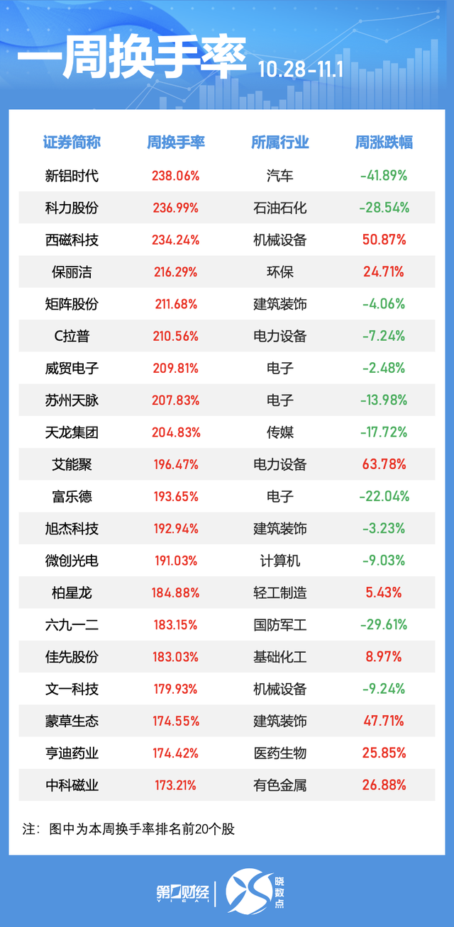 一周个股动向：北交所个股持续“出圈” 高位股遭主力大幅抛售  第3张