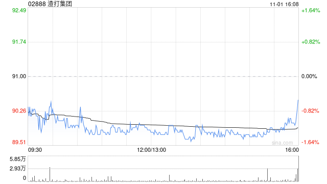 渣打集团10月31日斥资1382.97万英镑回购151.61万股  第1张