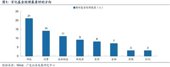 广发策略：巨变之下，经过一段冷静期，百亿经理如何看市场？  第1张