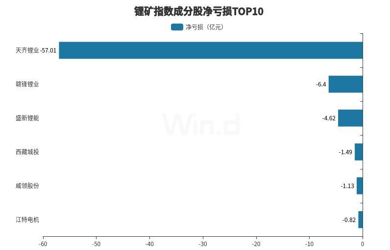 锂矿龙头第三季度亏损收窄，行业触底迹象隐现  第1张