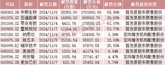 这些股票，下周流通盘将翻倍  第1张