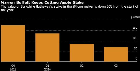 巴菲特第三季继续减持苹果股份 持股市值已下跌60%  第1张