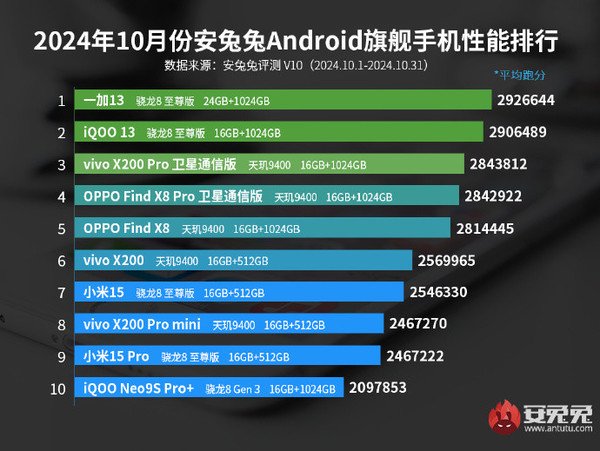 10月安兔兔安卓手机性能榜公布 新旗舰机型全面霸榜  第1张