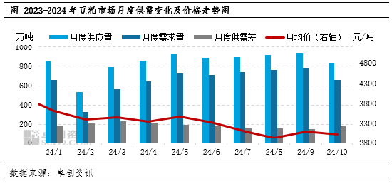 卓创资讯：11月豆粕市场驱动因素梳理  第3张