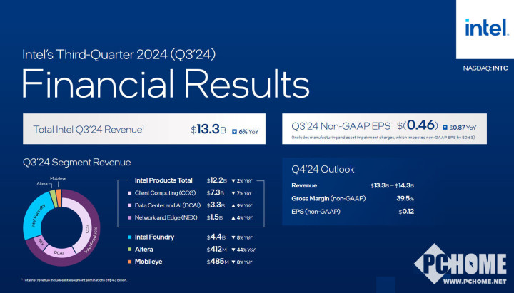 英特尔2024第三季度财报出炉 亏损扩大预期改善  第1张