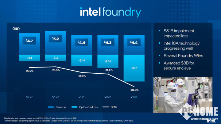 英特尔2024第三季度财报出炉 亏损扩大预期改善  第5张