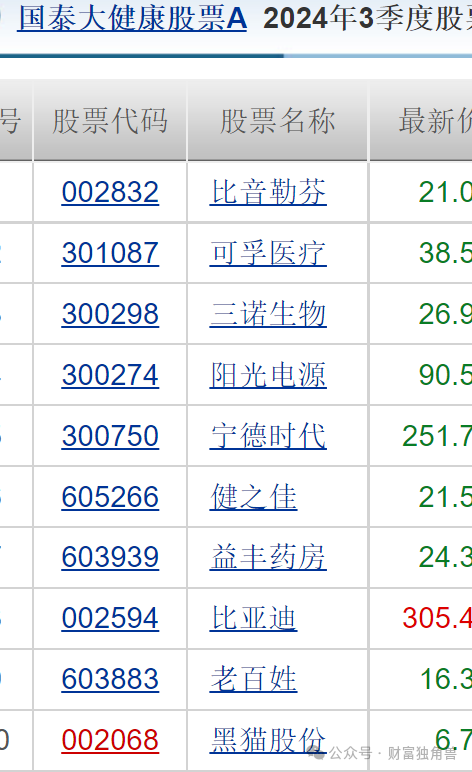 国泰大健康风格漂移引质疑：基金经理徐治彪曾高位买入长春高新和老百姓  第9张