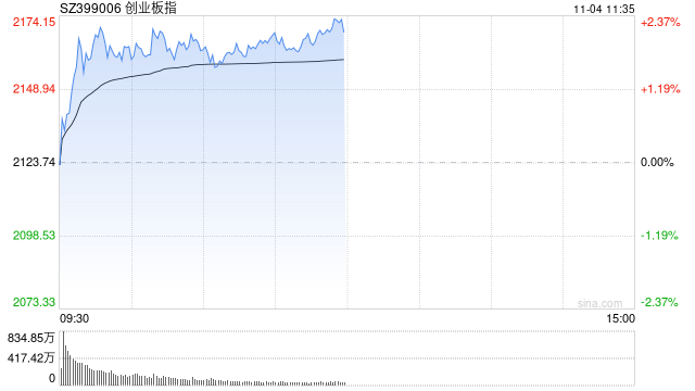 午评：创指早盘反弹涨超2% 机器人概念全线大涨  第1张