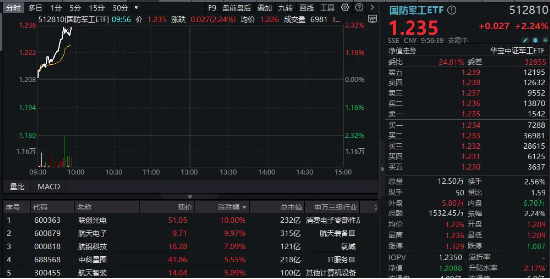 国防军工快速走强，联创光电5天4板，航天电子涨停！国防军工ETF（512810）劲升2.32%  第1张