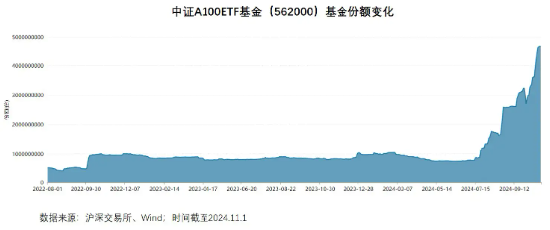 11月“基金圈”劲爆热点：A500ETF“二番战”一触即发！  第1张