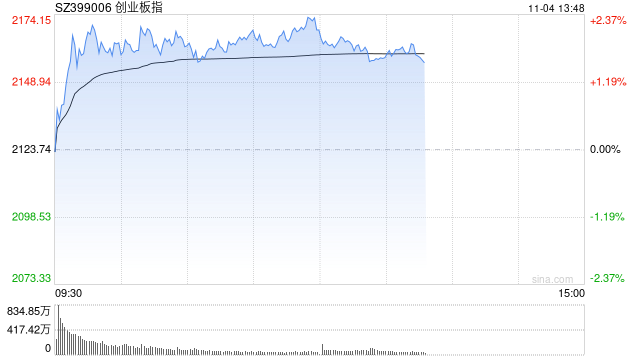 午评：创指早盘反弹涨超2% 机器人概念全线大涨  第1张