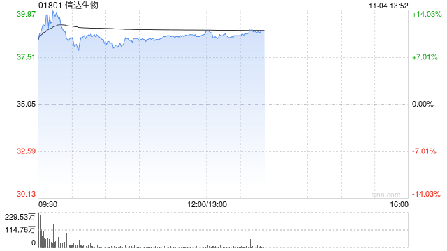建银国际：维持信达生物“跑赢大市”评级 目标价升至61港元  第1张
