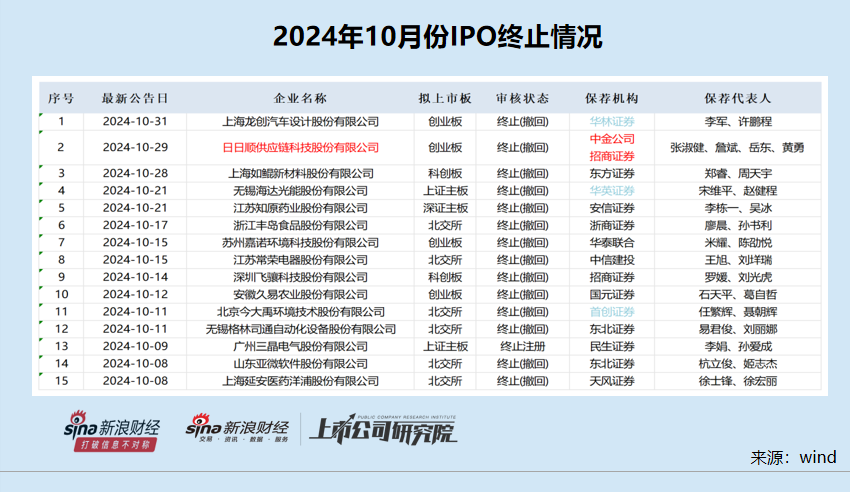 IPO月报|华英证券IPO储备项目全军覆没 首创证券连续两年承销收入“颗粒无收”  第1张