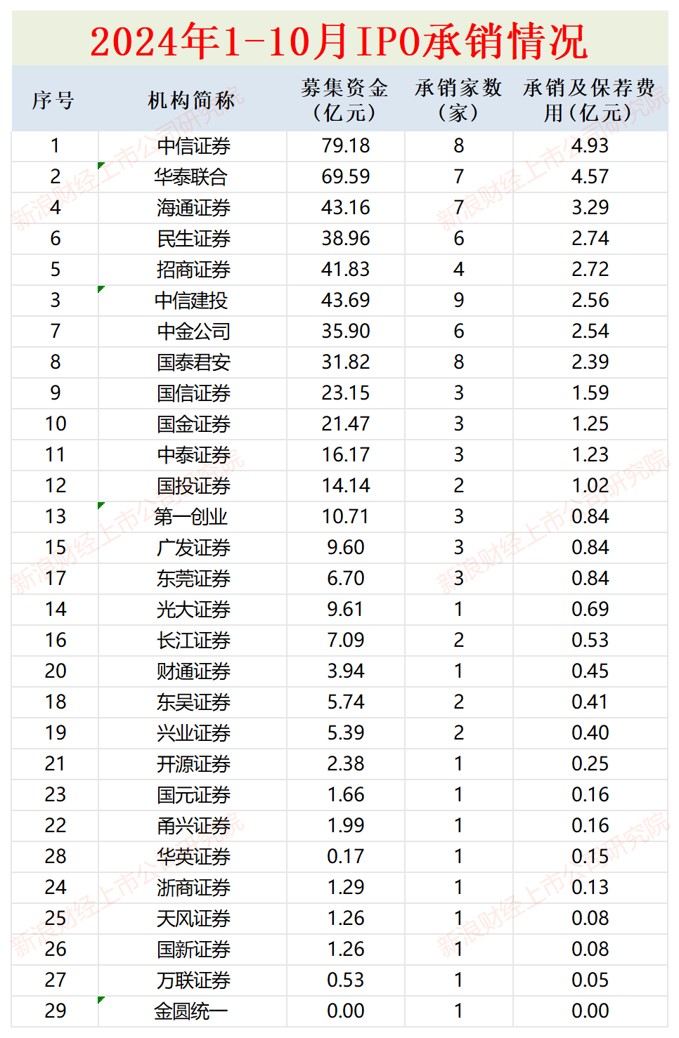 IPO月报|华英证券IPO储备项目全军覆没 首创证券连续两年承销收入“颗粒无收”  第3张