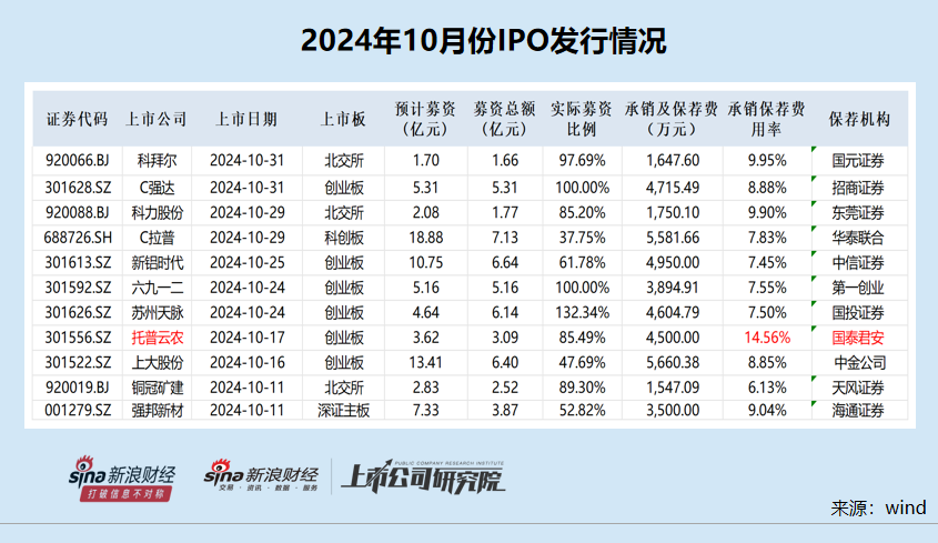 IPO月报|华英证券IPO储备项目全军覆没 首创证券连续两年承销收入“颗粒无收”  第2张