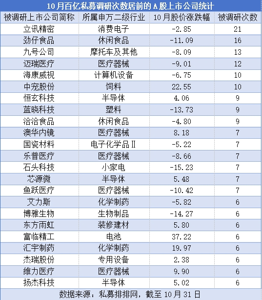 “百亿私募”密集调研，这些个股受关注