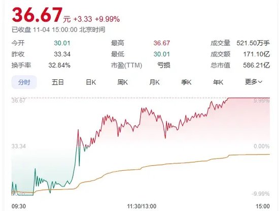 A股，尾盘狂拉  第3张