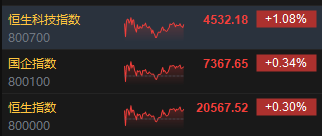 收评：港股恒指涨0.3% 科指涨1.08%中资券商股大幅上涨  第3张