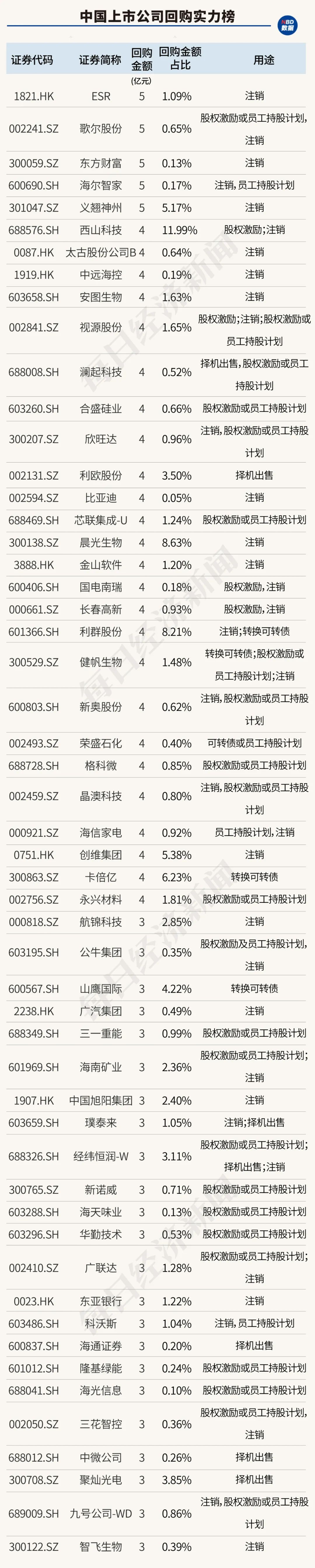 创造历史！中国上市公司回购金额首超股权融资，资本市场吸引力大增（附407家实力公司）  第11张