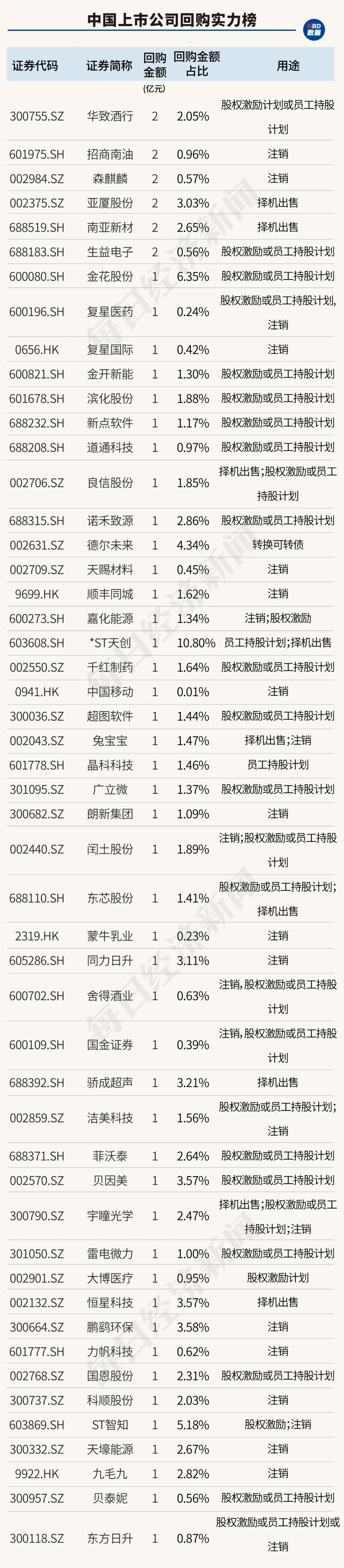 创造历史！中国上市公司回购金额首超股权融资，资本市场吸引力大增（附407家实力公司）  第15张