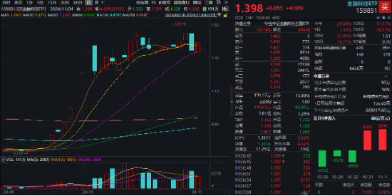 超级周来临！大金融尾盘爆发，金融科技ETF（159851）涨超4%！成长风格走强，国防军工多股涨停！  第6张