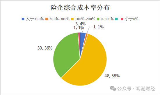 超6成财险公司承保亏损 三星、融通、永诚、前海、鼎和、久隆、阳光信保等12家险企费用、赔付双升  第1张