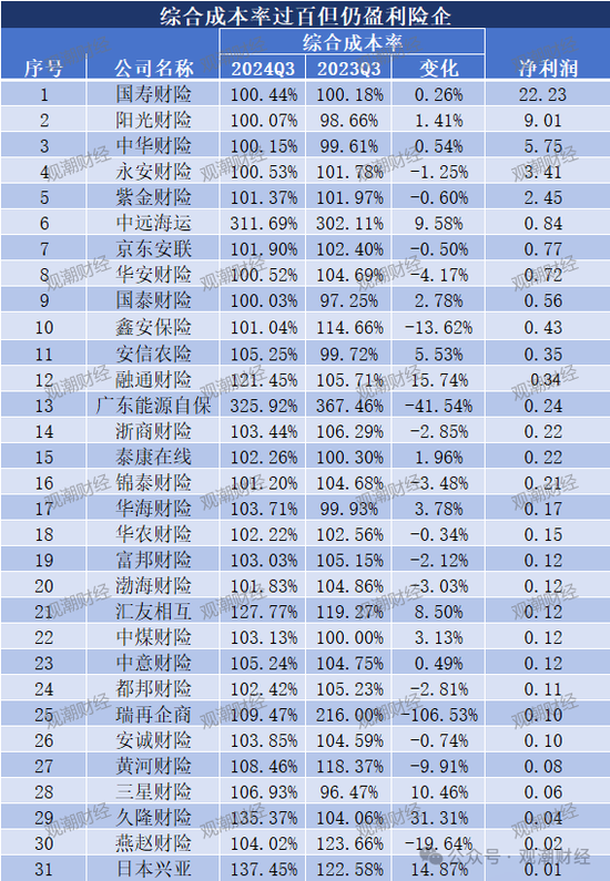 超6成财险公司承保亏损 三星、融通、永诚、前海、鼎和、久隆、阳光信保等12家险企费用、赔付双升  第8张