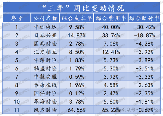 超6成财险公司承保亏损 三星、融通、永诚、前海、鼎和、久隆、阳光信保等12家险企费用、赔付双升  第10张