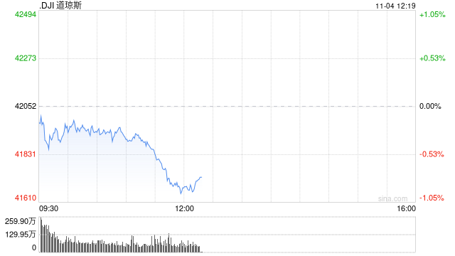 午盘：美股午盘走低 道指跌逾400点