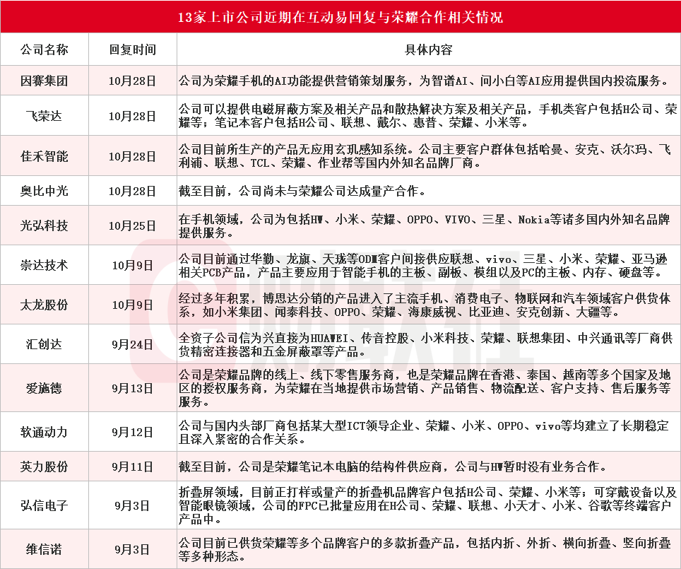 荣耀双重利好刺激 华映科技7连板 超10家上市公司回应相关合作情况  第4张