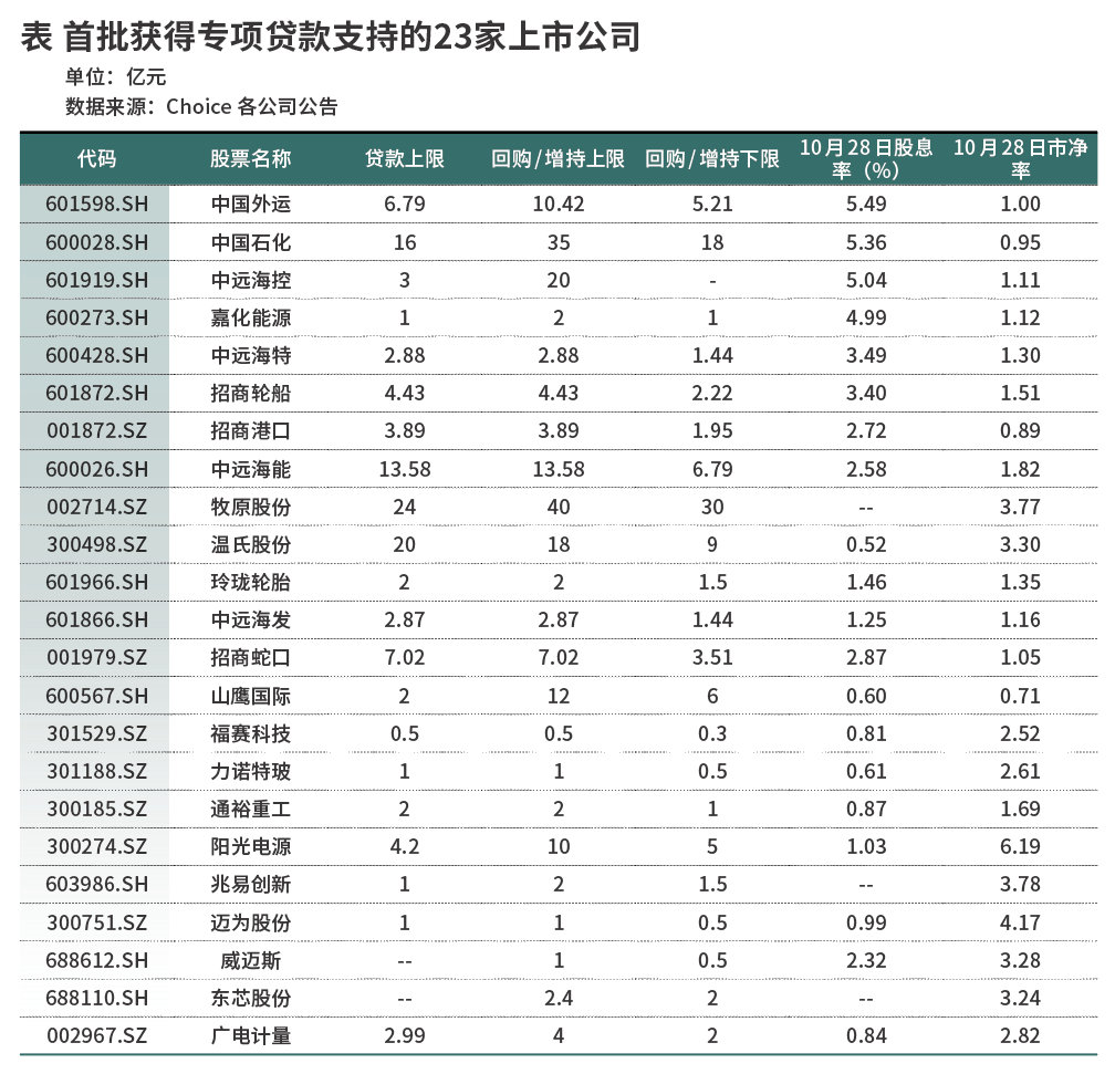 首批回购增持再贷款落地，哪些上市公司受青睐？  第1张