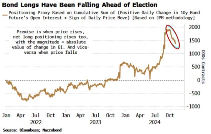 美国大选来袭持仓逆转：交易员放弃做多利率、做空“恐慌指数”VIX  第2张