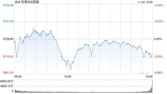 尾盘：道指跌200点纳指小幅攀升 市场关注美国大选  第1张