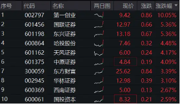 “牛市旗手”开盘急升，券商ETF（512000）直线拉涨近4%，第一创业、华林证券双双涨停  第2张