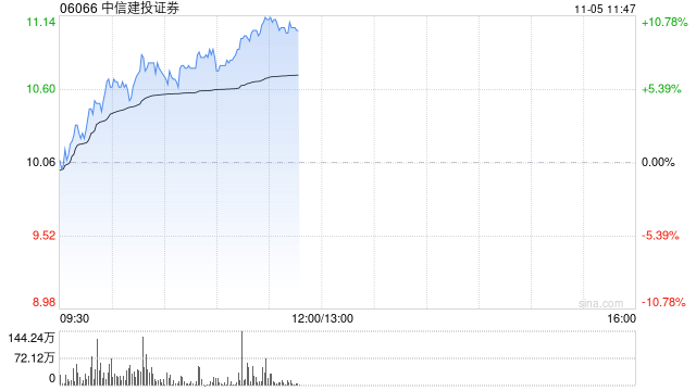 中资券商股早盘继续拉升 中信建投证券及光大证券均涨超7%  第1张