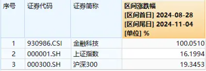 大幅领跑！金融科技再度爆发，赢时胜冲击涨停，金融科技ETF（159851）续涨4%，成交额快速突破1亿元  第2张