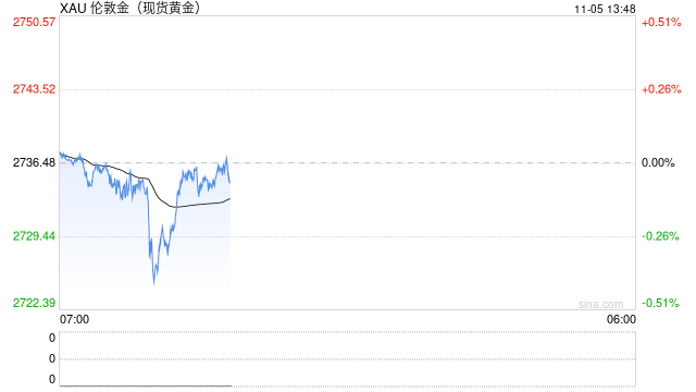 黄金短线突然跳水！金价刚刚跌破2725美元创日内低点 如何交易黄金？