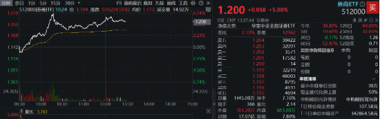 A股新纪录！两市成交额连续25日突破1万亿元，“旗手”先涨为敬，券商ETF（512000） 飙涨逾5%！  第1张