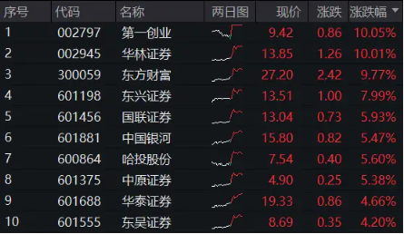 A股新纪录！两市成交额连续25日突破1万亿元，“旗手”先涨为敬，券商ETF（512000） 飙涨逾5%！  第2张