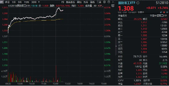 歼-35A来了！国防军工狂掀涨停潮，中航沈飞封死涨停板，中科星图20CM！国防军工ETF（512810）午后暴涨超6%  第2张