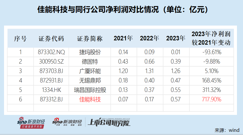 佳能科技净利润两年暴增7倍背后：毛利率火箭式上升异于同行 财务内控有效性待考  第1张