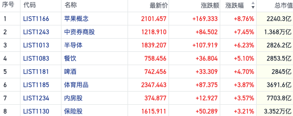 恒指反弹场内做多情绪回潮 三条主线趋势愈发清晰  第2张