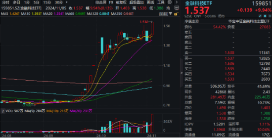 中国资产沸腾！科技“牛”冠市场，金融科技ETF（159851）接近涨停续刷新高，国防军工ETF（512810）涨超6%  第2张