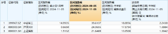 中国资产沸腾！科技“牛”冠市场，金融科技ETF（159851）接近涨停续刷新高，国防军工ETF（512810）涨超6%  第7张