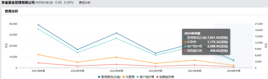 百亿朱雀基金换董事长，为何没发公告？  第7张