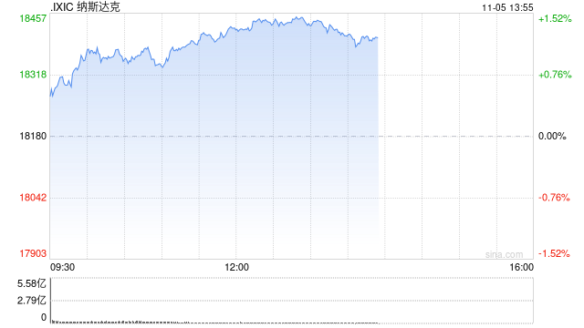 早盘：美股走高科技股领涨 纳指上涨190点