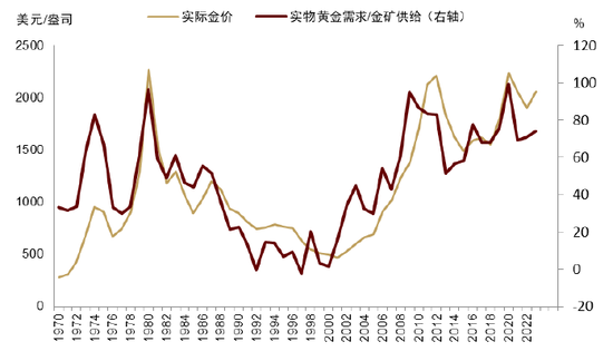 中金 | 黄金：一个跨越范式的“老框架”  第10张