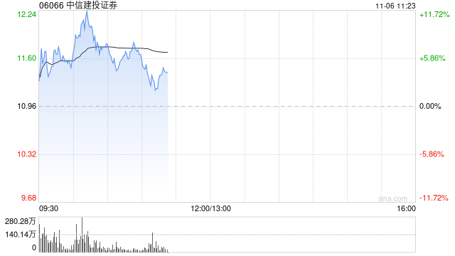 中信建投证券高开近5% 机构预计券商仍有反复活跃的机会