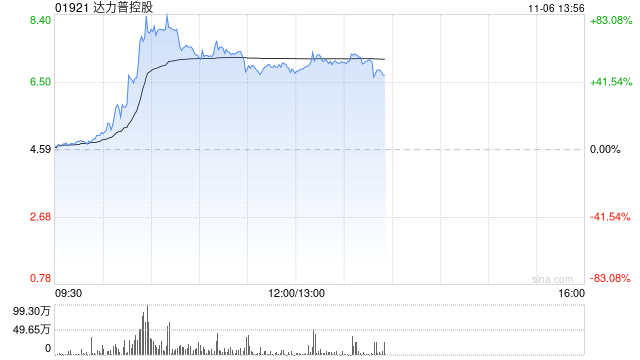 达力普控股大涨逾59% 拟与沙特阿美在中东建设生产基地