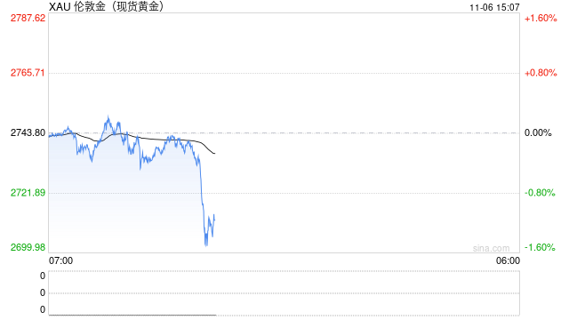 现货黄金短线走低 失守2720美元  第2张